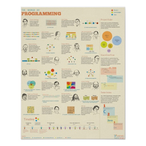 The World of Programming Poster